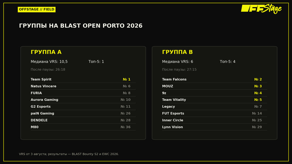 Сравнение групп BLAST Open Porto 2026 по VRS и форме