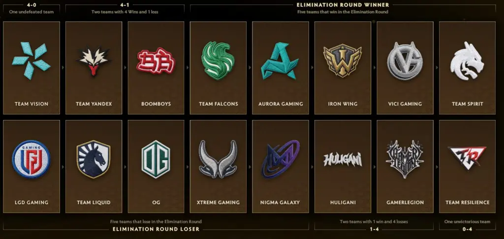 BLACKARXANGEL's predictions for the group stage of The International 2026.