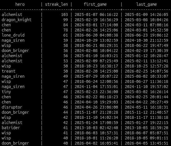 Statistics on hero bans in the professional Dota 2 scene.