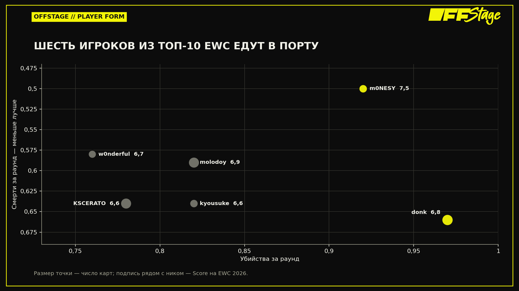 Статистика шести игроков из топ-10 EWC перед BLAST Open Porto 2026